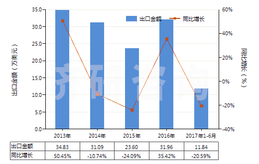 2013-2017年6月中國升華硫磺、沉淀硫磺及膠態(tài)硫磺(HS28020000)出口總額及增速統(tǒng)計